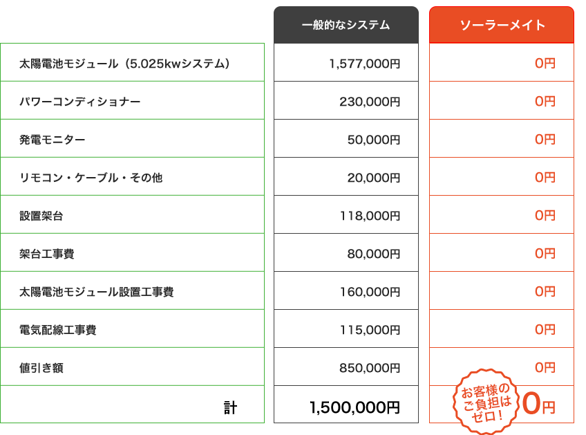 一般的なシステムとソーラーメイトの費用グラフ