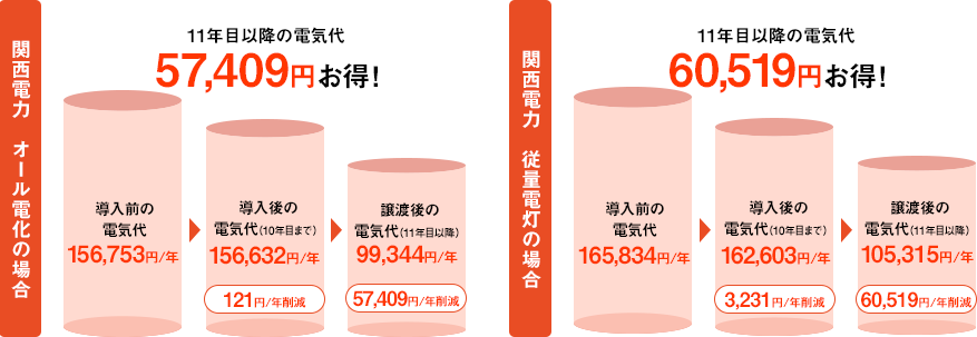 中国電力オール電化の場合と従量電灯の場合の費用